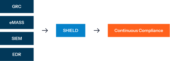 SHIELD continuous compliance workflow